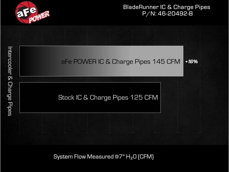 AFE Bladerunner I/C & Tubes thumbnail 4
