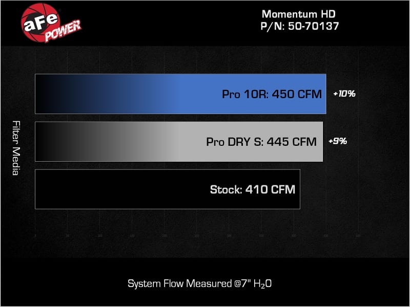 AFE Momentum HD Cold Air Intakes thumbnail 3