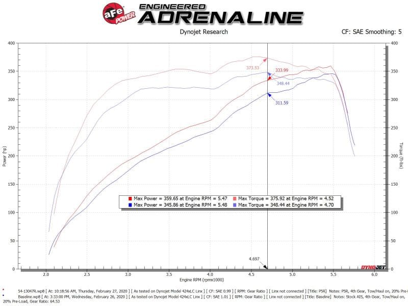 AFE Magnum FORCE Stage-2 Cold Air Intakes thumbnail 3