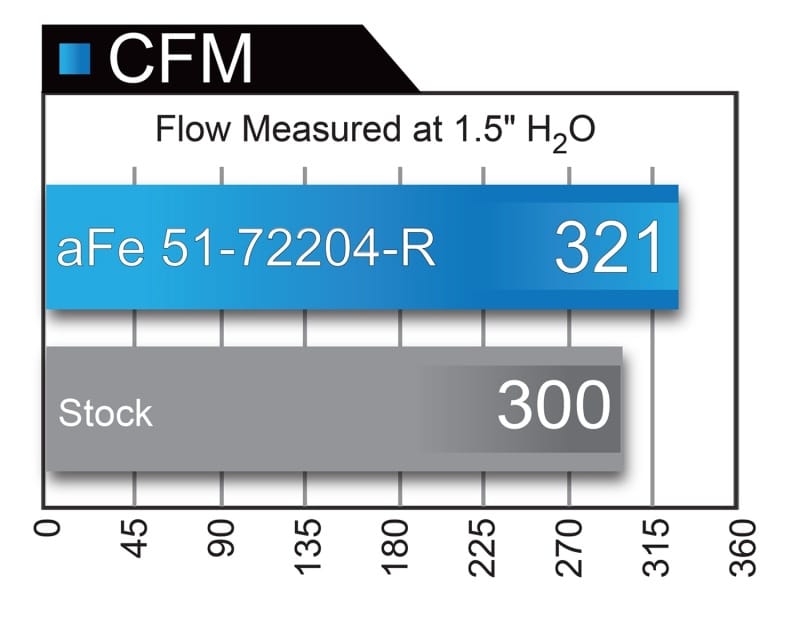 AFE Momentum GT Cold Air Intakes thumbnail 4
