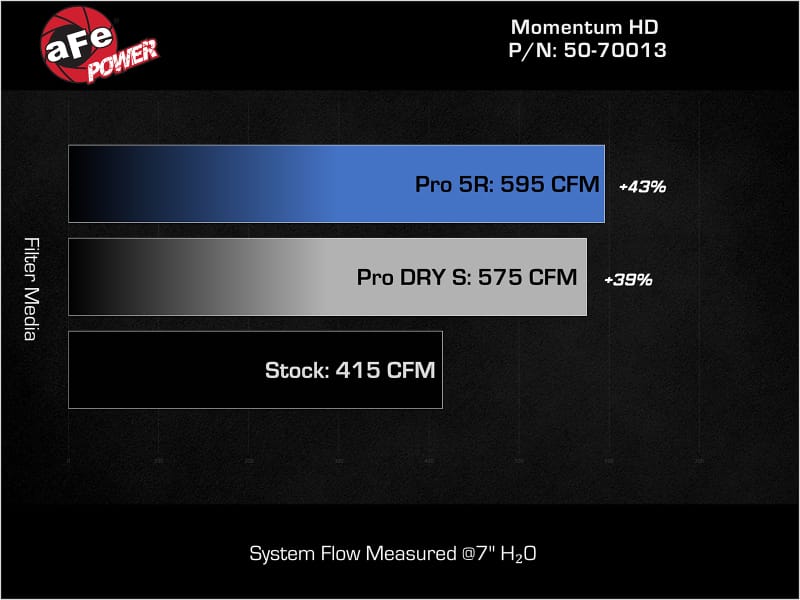 AFE Momentum GT Cold Air Intakes thumbnail 4