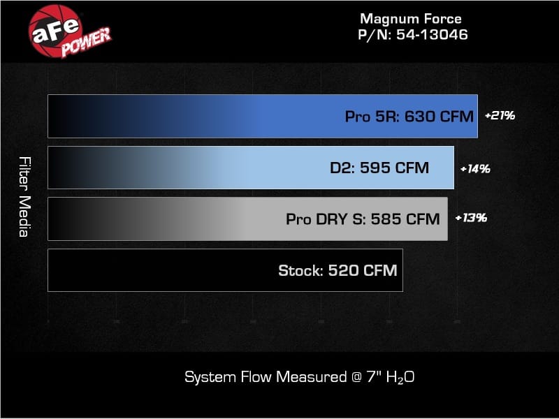 AFE Magnum Force Intake thumbnail 3