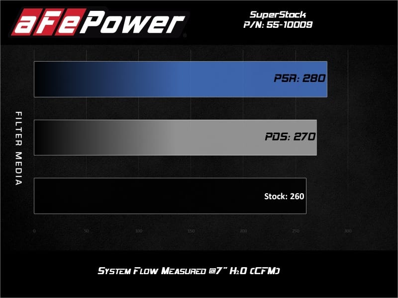 AFE Super Stock Induction System thumbnail 5