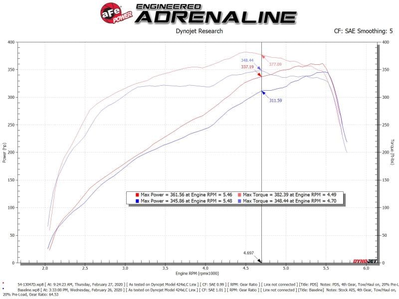 AFE Magnum FORCE Stage-2 Cold Air Intakes thumbnail 3