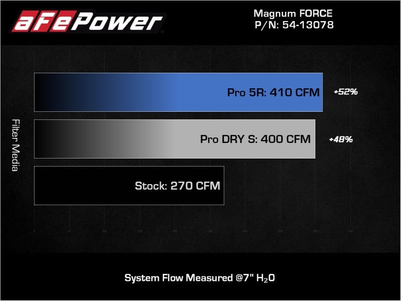 AFE Magnum FORCE Stage-2 Cold Air Intakes thumbnail 3