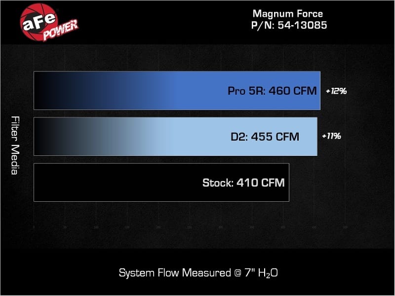 AFE Magnum FORCE Stage-2 Cold Air Intakes thumbnail 3