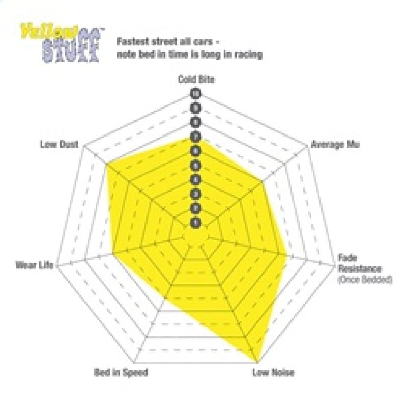 EBC Yellowstuff Brake Pad Sets thumbnail 3