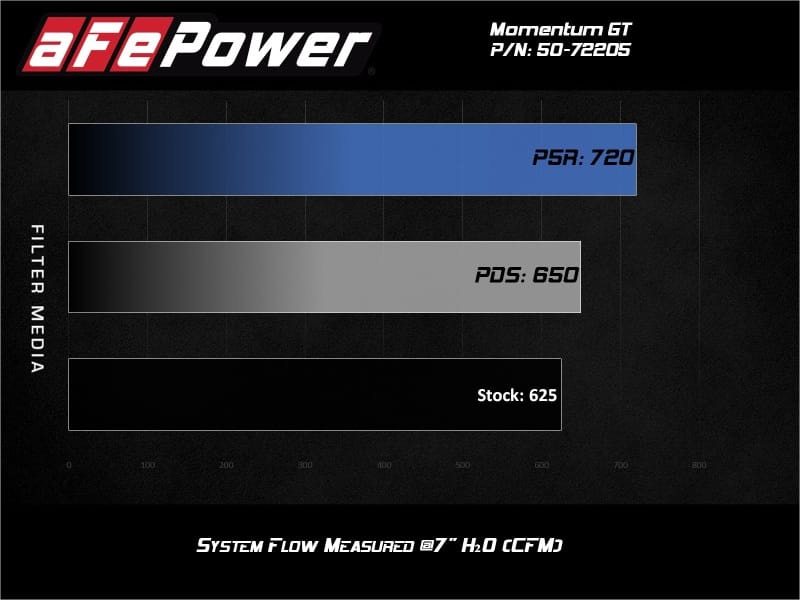 AFE Momentum GT Cold Air Intakes thumbnail 3