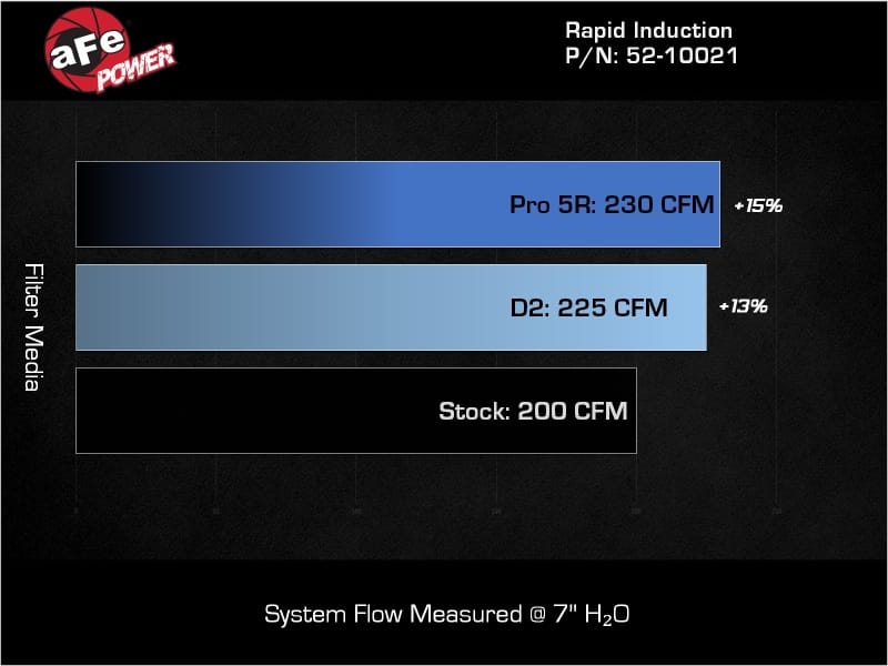 AFE Rapid Induction Stage-2 Cold Air Intakes thumbnail 3