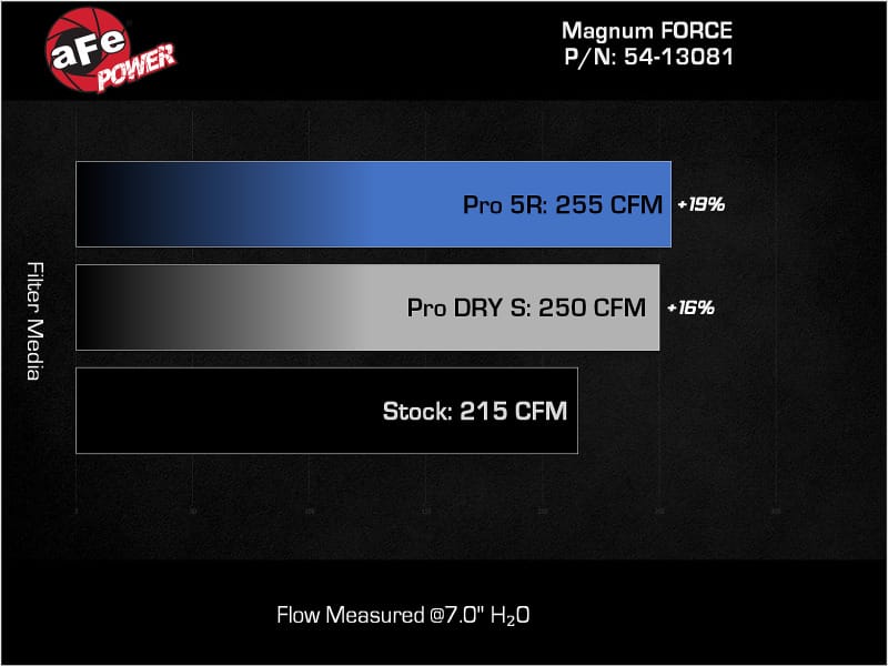 AFE Magnum FORCE Stage-2 Cold Air Intakes thumbnail 3