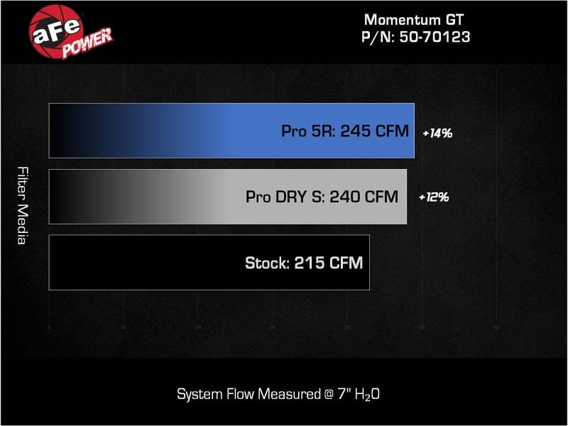 AFE Momentum GT Cold Air Intakes thumbnail 3