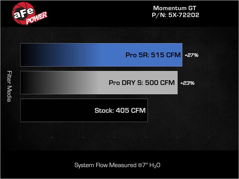 AFE Momentum GT Cold Air Intakes thumbnail 3