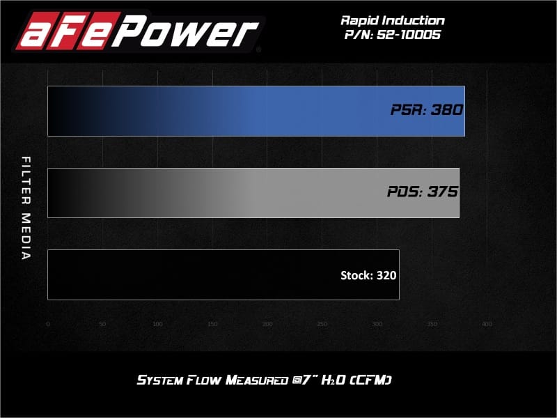AFE Rapid Induction Stage-2 Cold Air Intakes thumbnail 3