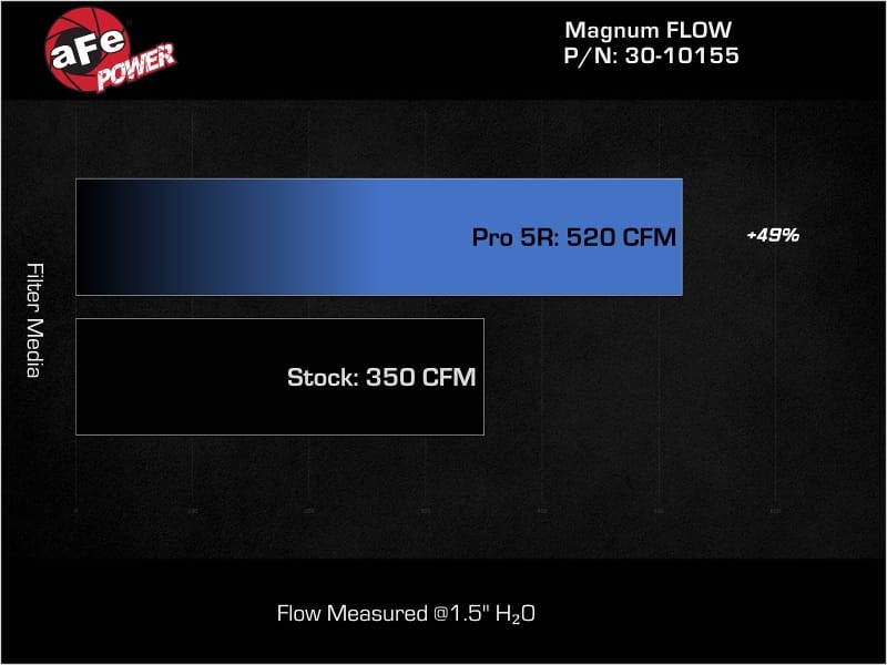 AFE P5R Drop In Air Filter thumbnail 4