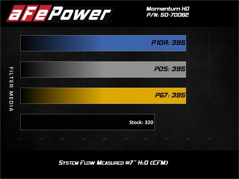 AFE Momentum HD Cold Air Intakes thumbnail 3